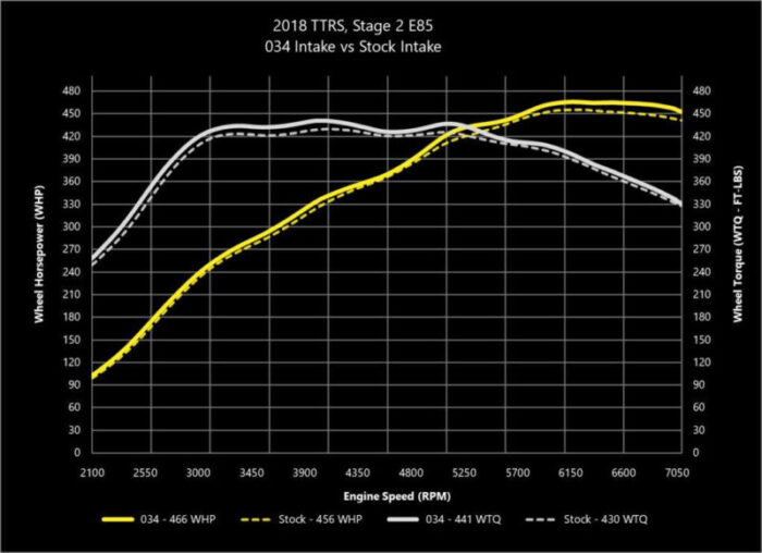 034 108 1014 034motorsport ttrs rs3 intake dyno testing stage 2 e85 whp1de3f